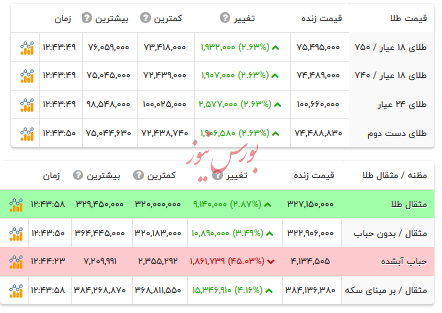 قیمت طلا - ۹ تیر ۱۴۰۴