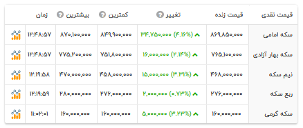 قیمت انواع سکه - ۱۰ تیر ۱۴۰۴