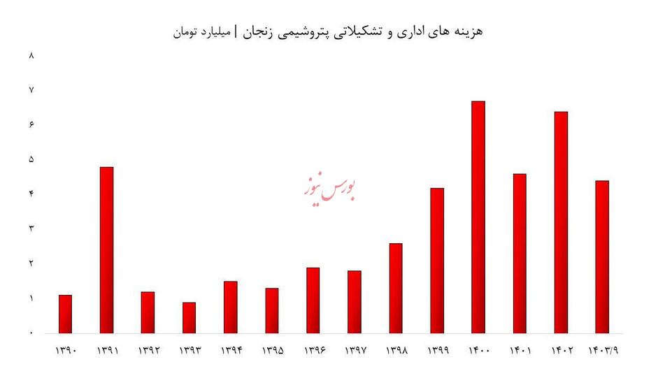 سهام پتروشیمی زنجان را پروژه کردند؟ سر بریدن با یک وایت پیپر توخالی!