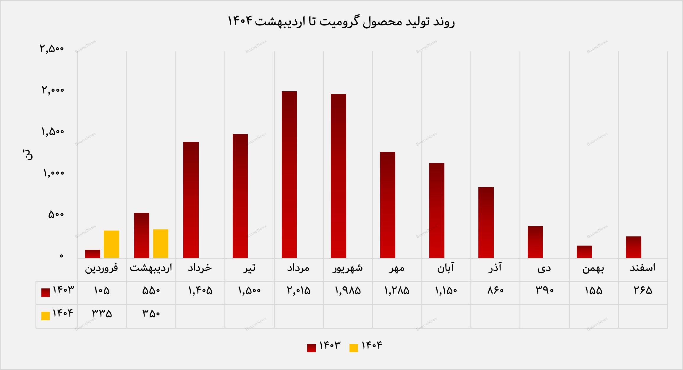 اولین درآمدزایی «کاوندگان» در سال مالی ۱۴۰۴