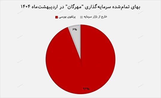 پتروشیمی مارون، سنگین‌ترین دارایی پرتفوی گروه مالی مهرگان