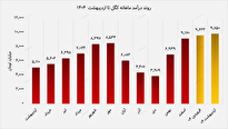 رکوردشکنی درآمدی 