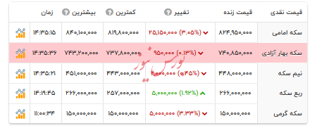 قیمت انواع سکه - ۱۱ تیر ۱۴۰۴