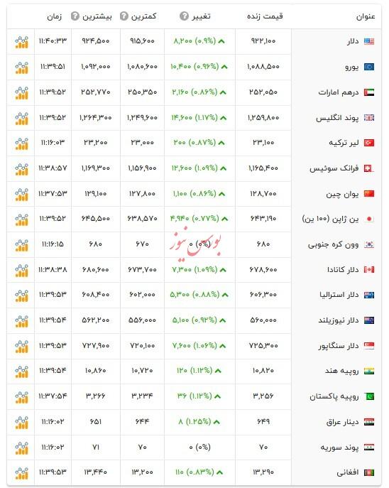 قیمت دلار آزاد و ارز‌های رسمی - ۱۲ تیر ۱۴۰۴