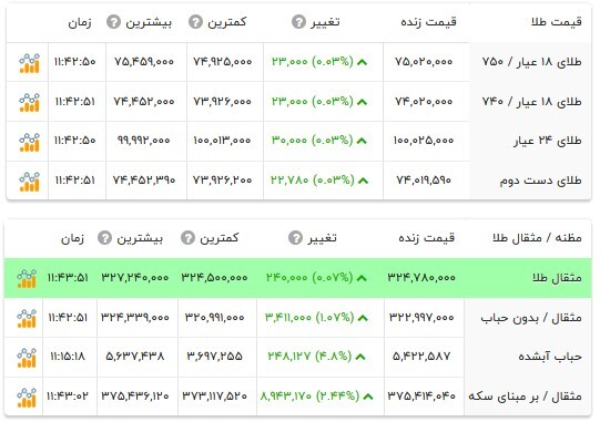 قیمت طلا - ۱۲ تیر ۱۴۰۴
