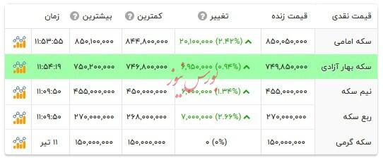 قیمت انواع سکه - ۱۲ تیر ۱۴۰۴