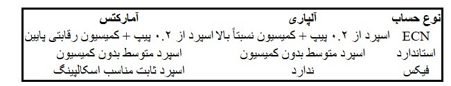 آمارکتس یا آلپاری؟ مقایسه جامع دو بروکر [AMarkets]و [Alpari]
