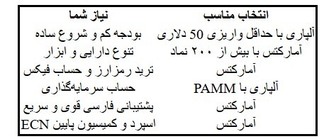 آمارکتس یا آلپاری؟ مقایسه جامع دو بروکر [AMarkets]و [Alpari]