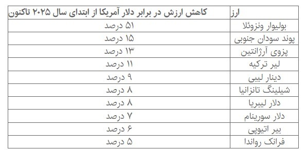 ارزهای رکورددار ریزش در سال ۲۰۲۵ کدامند؟