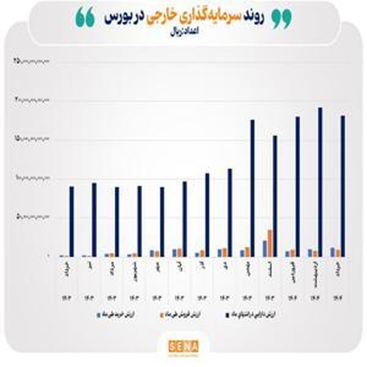 افزایش ارزش داراییهای سرمایهگذاران خارجی به ۱۸ همت