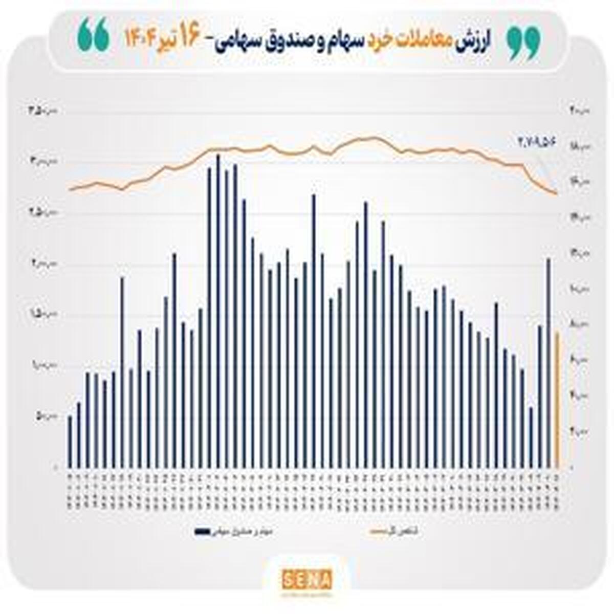 ارزش معاملات خرد سهام به مرز ۸ همت در پایان معاملات