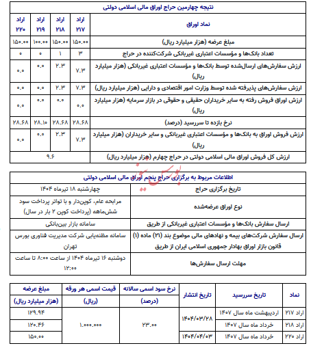 نتایج چهارمین دور حراج اوراق مالی اسلامی دولتی منتشر شد