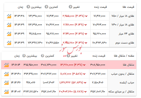 قیمت طلا - ۱۶ تیر ۱۴۰۴