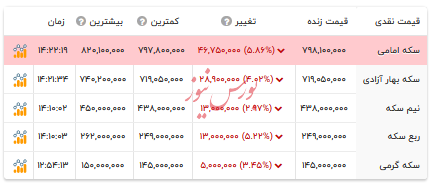 قیمت انواع سکه - ۱۶ تیر ۱۴۰۴
