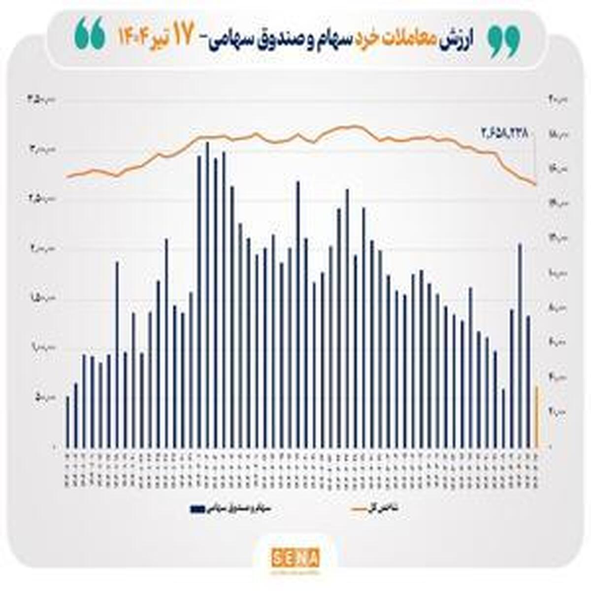 ارزش معاملات خرد سهام به ۳.۵ همت رسید