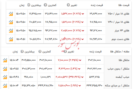 قیمت طلا - ۱۷ تیر ۱۴۰۴