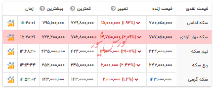 قیمت انواع سکه - ۱۷ تیر ۱۴۰۴