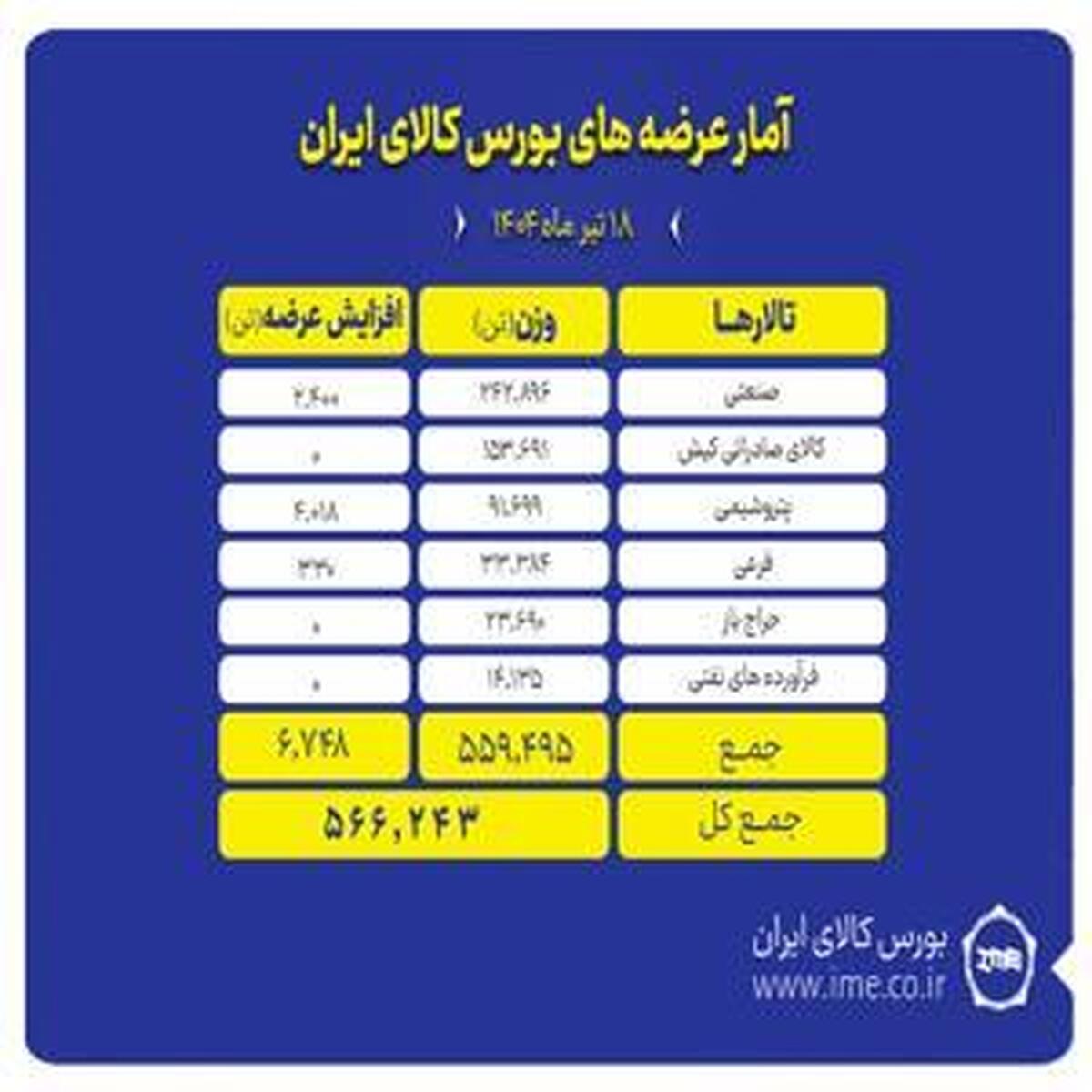 بیشترین عرضه امروز بورس کالا در تالار صنعتی