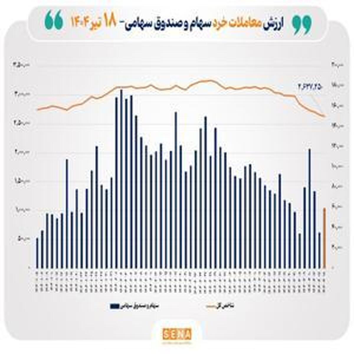 ارزش معاملات خرد سهام به مرز ۶ همت رسید