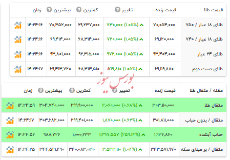 قیمت طلا - ۱۸ تیر ۱۴۰۴