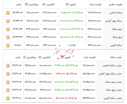 قیمت انواع سکه - ۱۸ تیر ۱۴۰۴