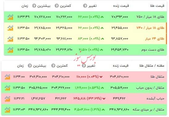 قیمت طلا ۱۸ عیار - ۱۹ تیر ۱۴۰۴