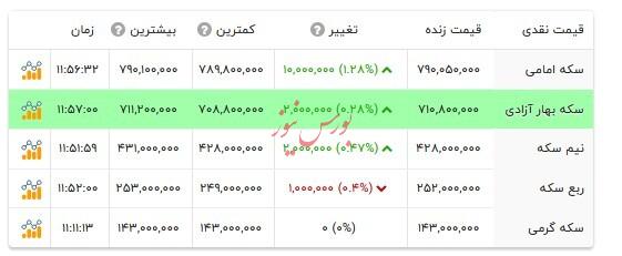 قیمت انواع سکه - ۱۹ تیر ۱۴۰۴
