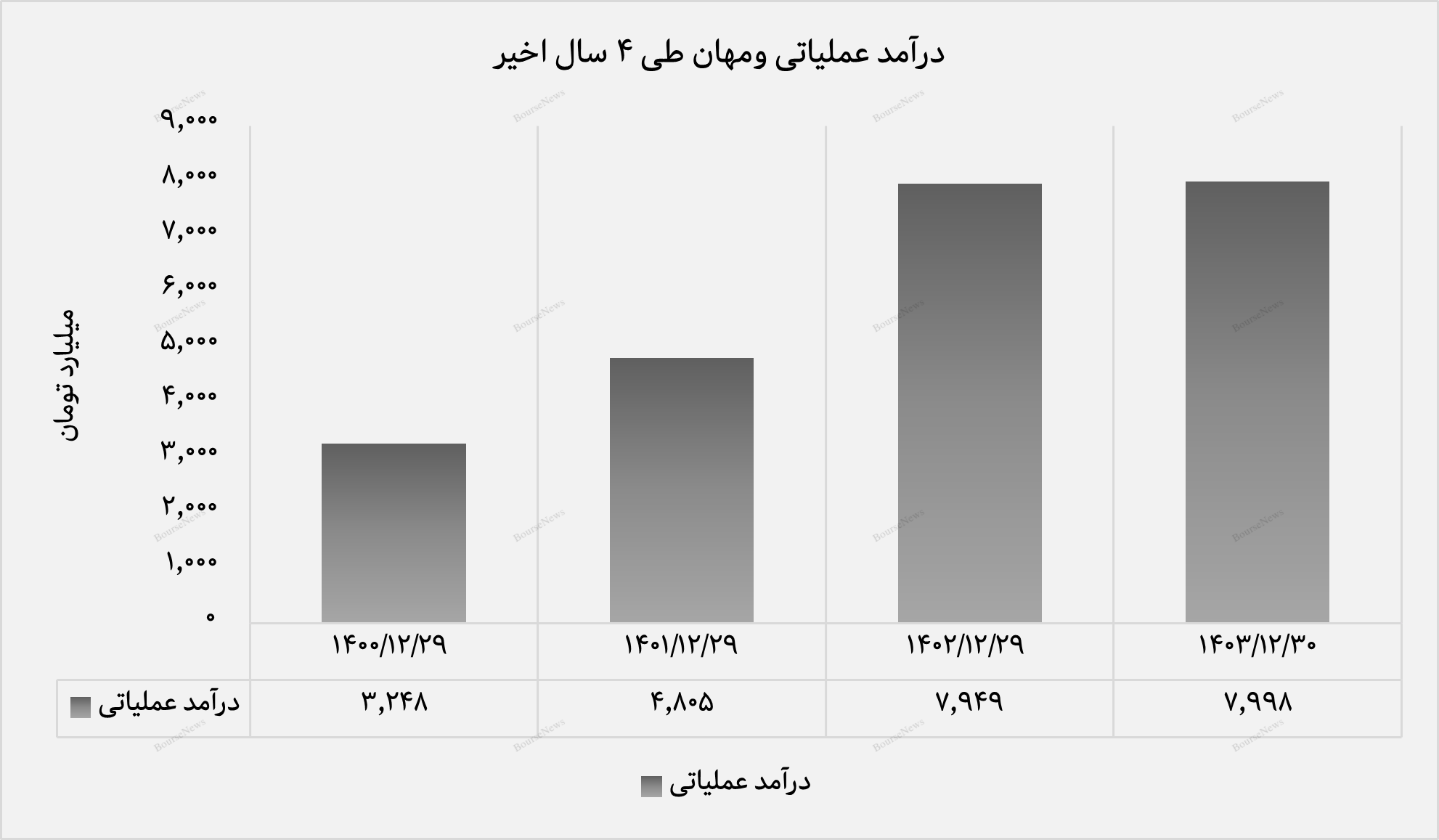 از سود سهام تا سود فروش، پیشران‌های درآمدی
