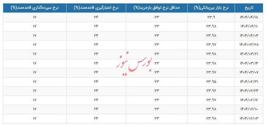 نرخ سود بین‌بانکی به پایین‌ترین سطح در یک ماه اخیر رسید