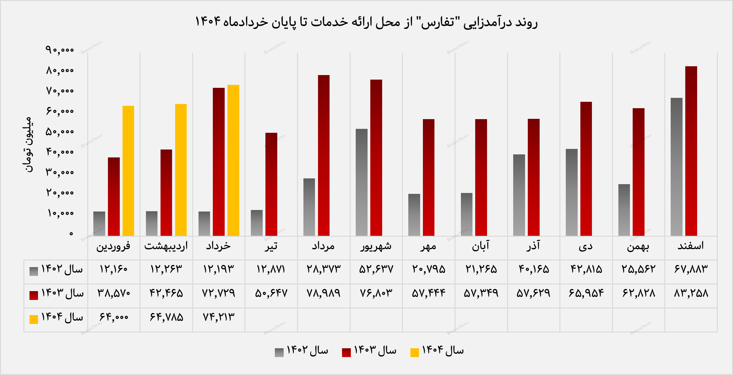 رشد ۵۱ درصدی درآمد