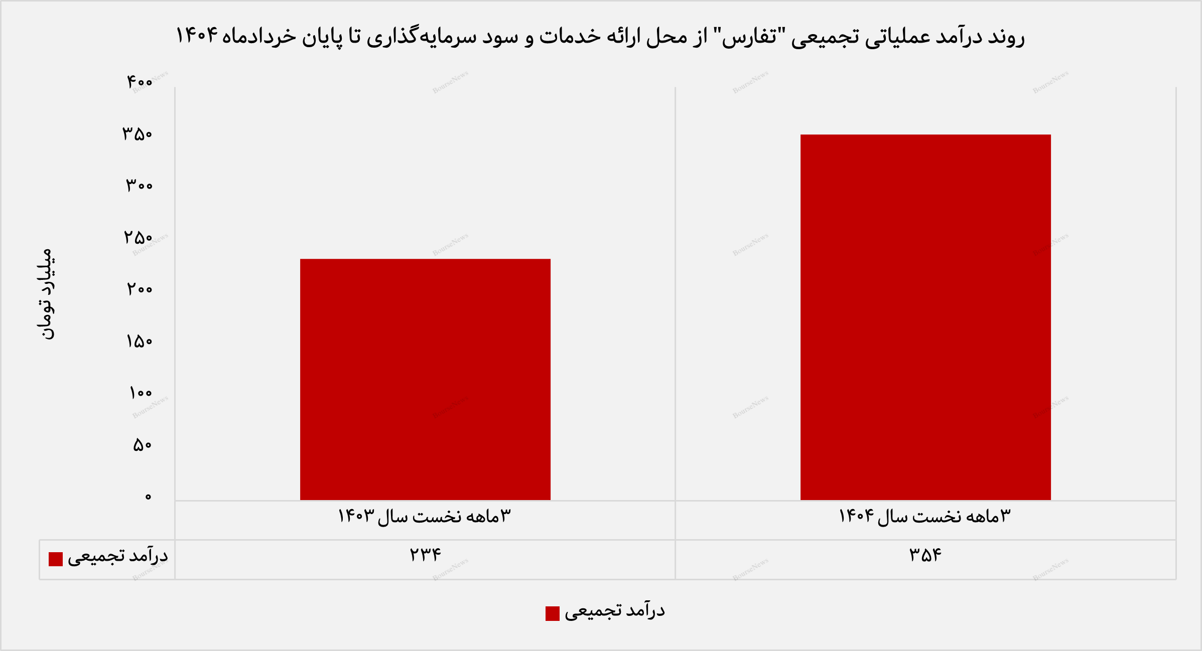 رشد ۵۱ درصدی درآمد