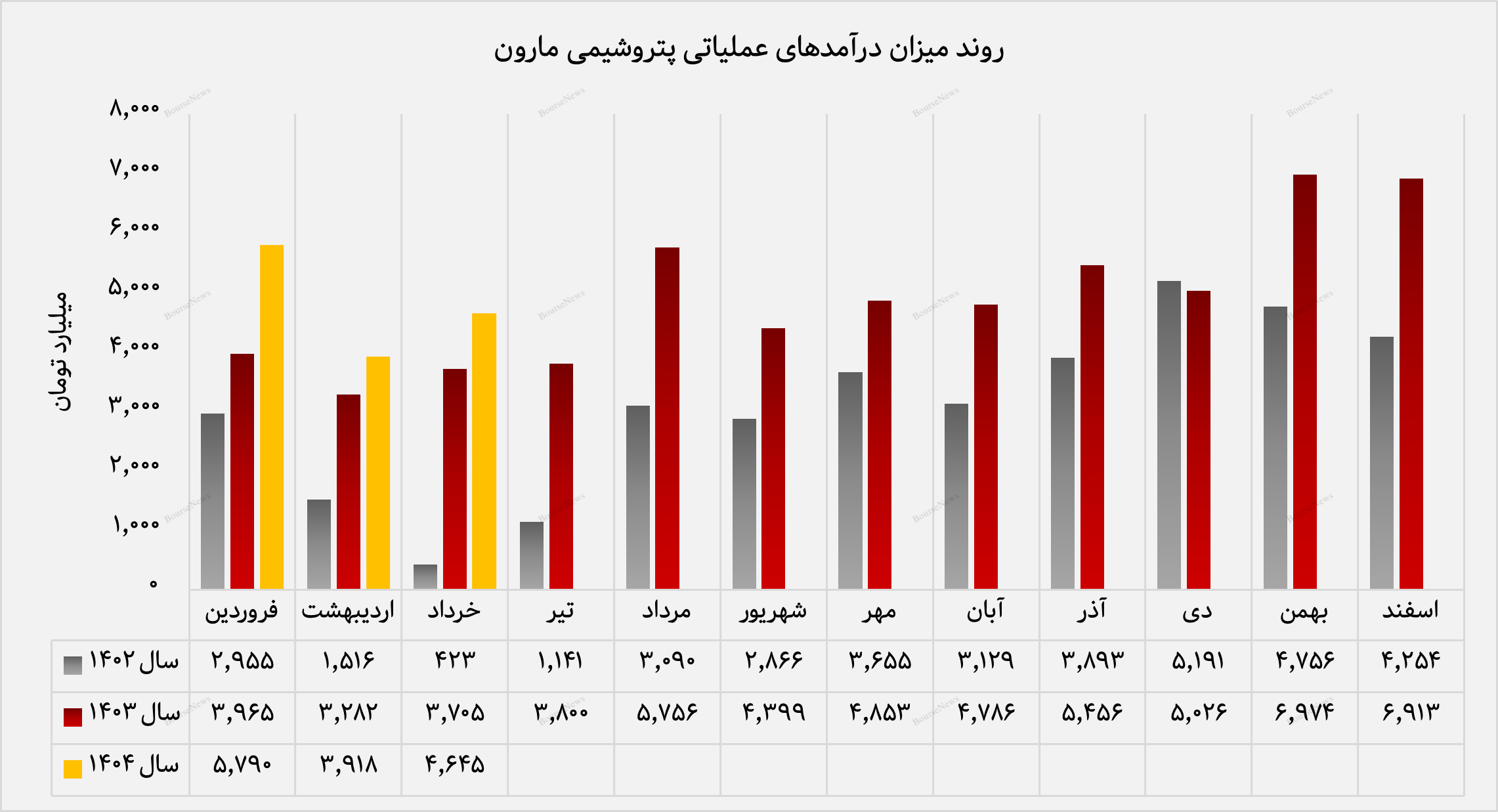 مارون در مسیر صعود، رشد ۳۱ درصدی درآمد در فصل اول سال ۱۴۰۴