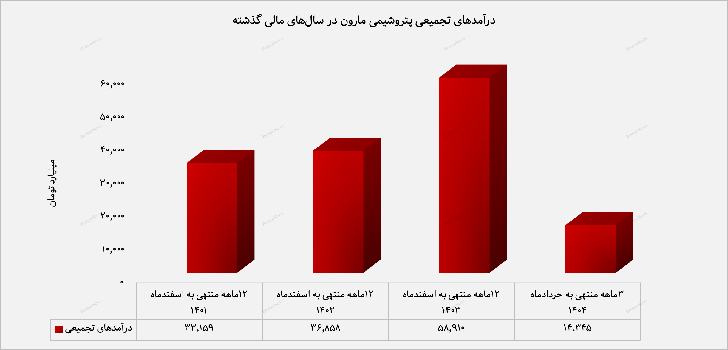 مارون در مسیر صعود، رشد ۳۱ درصدی درآمد در فصل اول سال ۱۴۰۴