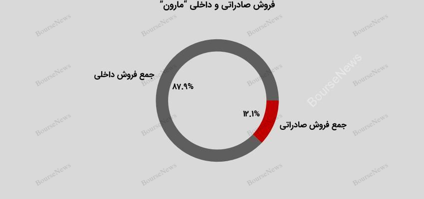 مارون در مسیر صعود، رشد ۳۱ درصدی درآمد در فصل اول سال ۱۴۰۴