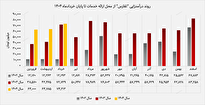 رشد ۵۱ درصدی درآمد 