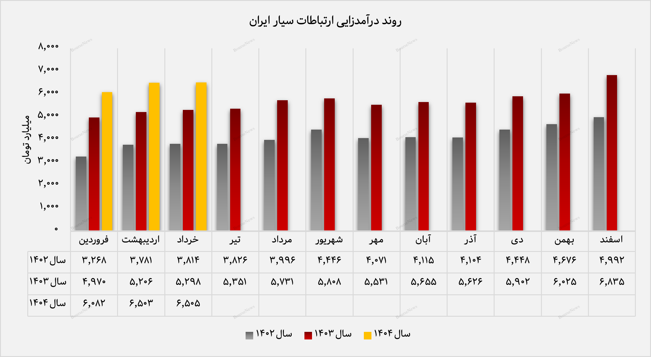 رشد ۲۳ درصدی درآمد همراه اول نسبت به سال گذشته