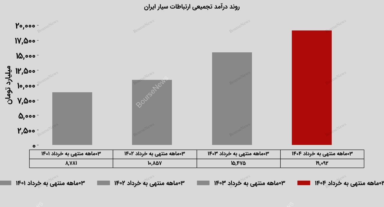 رشد ۲۳ درصدی درآمد همراه اول نسبت به سال گذشته
