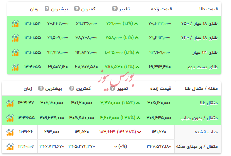 قیمت طلا ۱۸ عیار - ۲۲ تیر ۱۴۰۴
