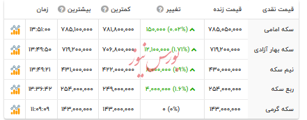 قیمت انواع سکه - ۲۲ تیر ۱۴۰۴