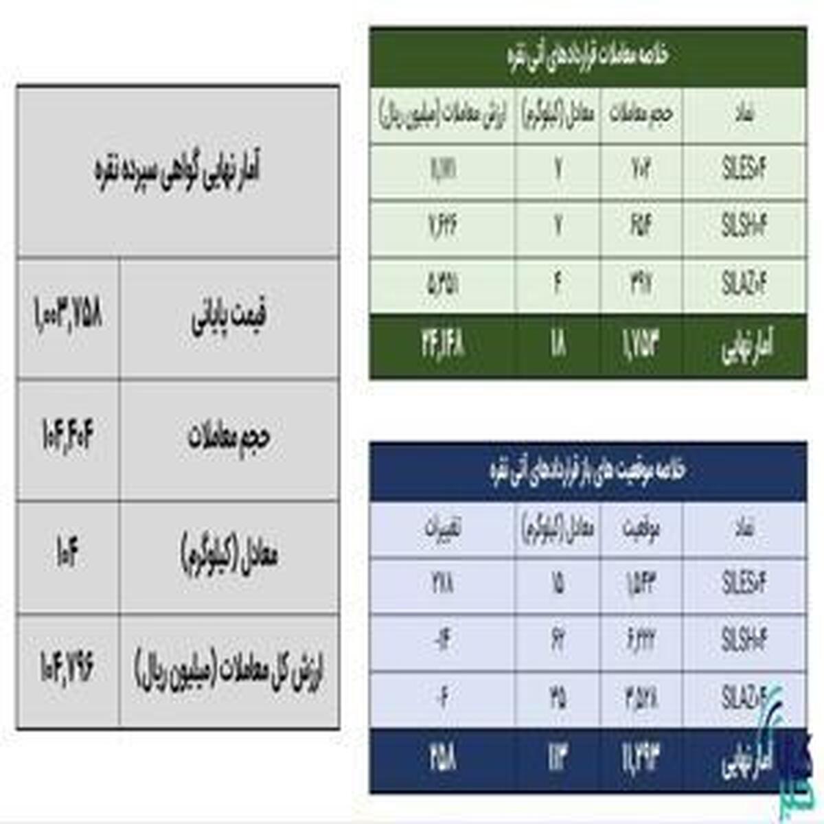 معامله ۱۲۲ کیلوگرم شمش نقره در بازار بورس کالا