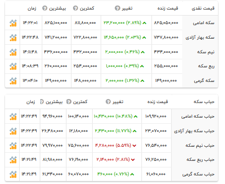 قیمت انواع سکه - ۲۳ تیر ۱۴۰۴