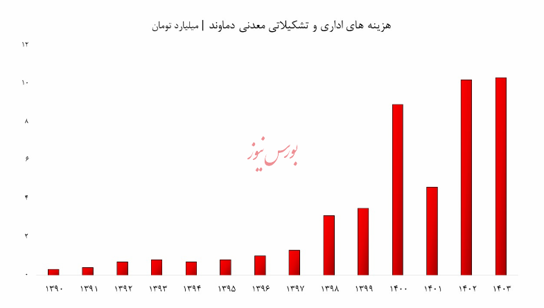 شرکت معدنی دماوند در مسیر ورشکستگی| سهام کدما کمر سهامداران را شکست!