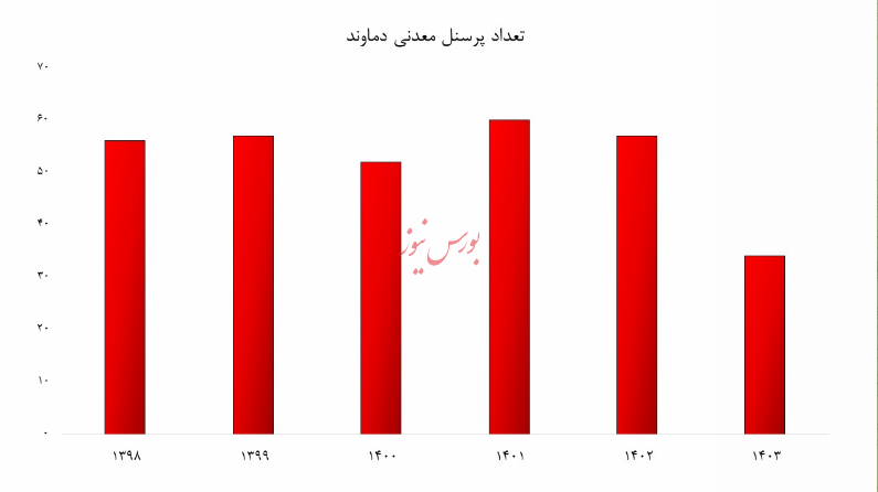 شرکت معدنی دماوند در مسیر ورشکستگی| سهام کدما کمر سهامداران را شکست!