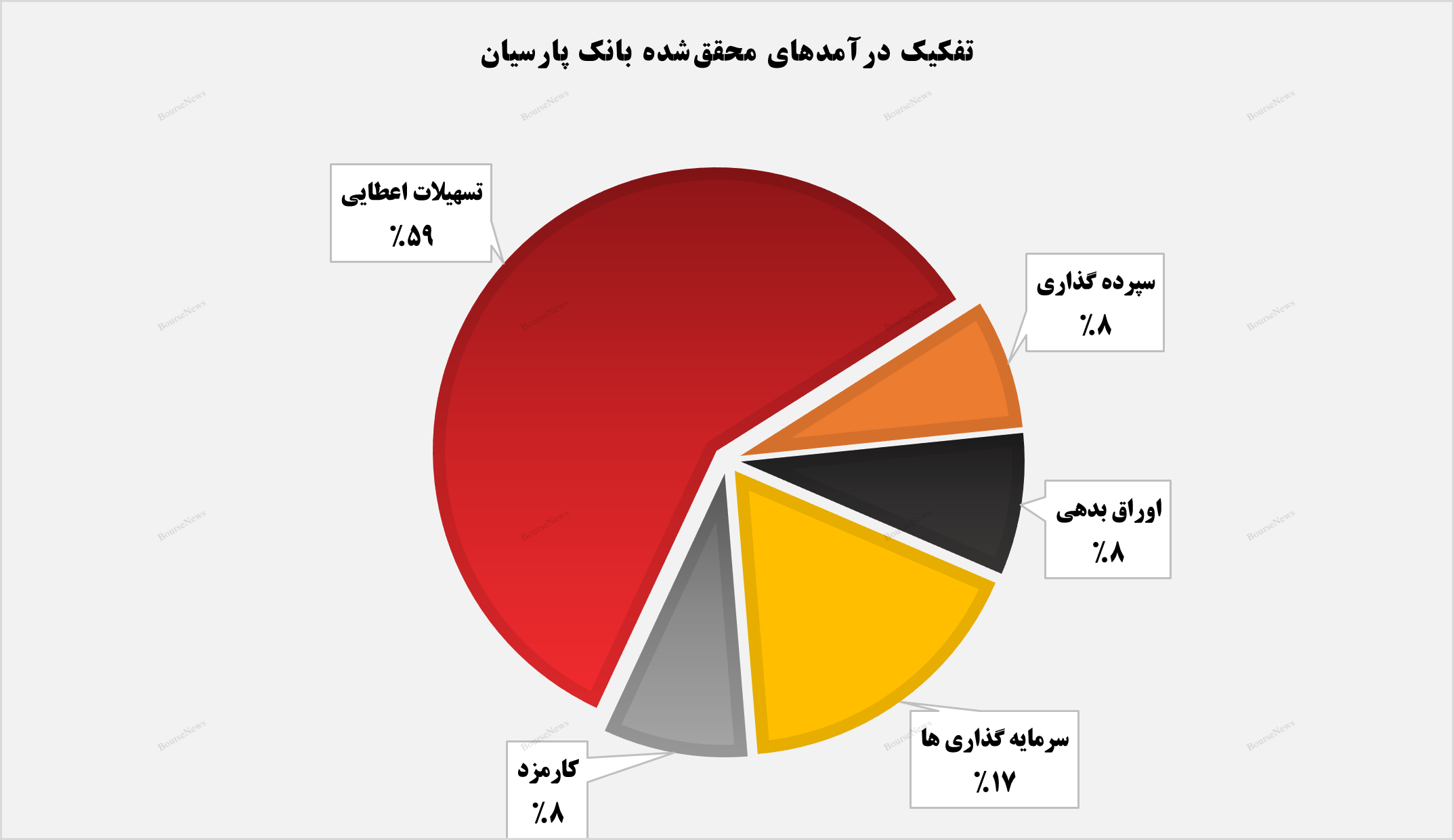 مرابحه پیشتاز درآمدزایی در سبد تسهیلات بانک پارسیان