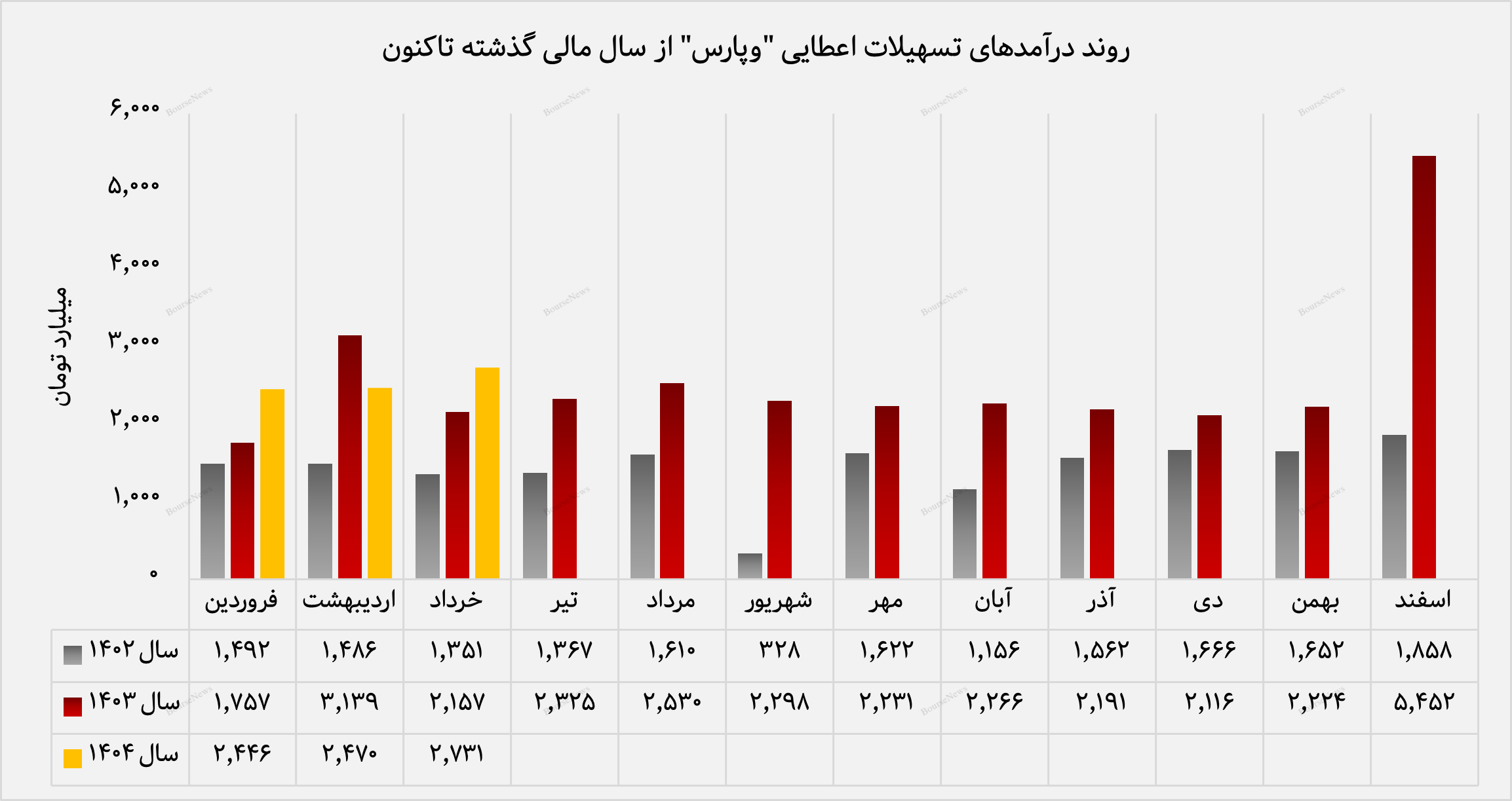 مرابحه پیشتاز درآمدزایی در سبد تسهیلات بانک پارسیان