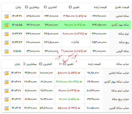 قیمت انواع سکه - ۲۵ تیر ۱۴۰۴