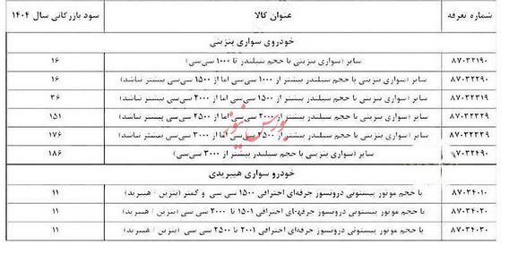 سود بازرگانی واردات خودرو تغییر کرد