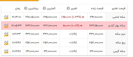قیمت انواع سکه - ۲۶ تیر ۱۴۰۴
