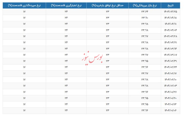 نرخ بهره بین بانکی به محدوده ۲۳ درصد بازگشت
