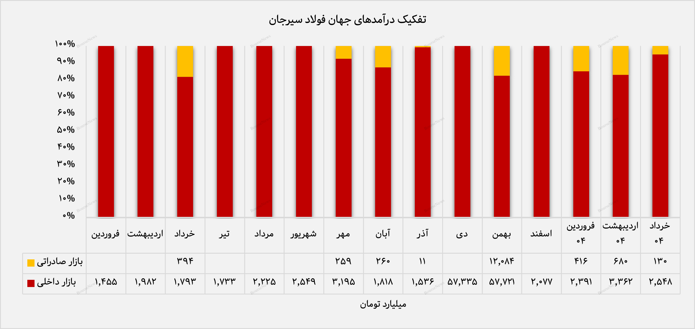 میلگرد و آهن اسفنجی، پیشتاز فروش داخلی و صادراتی جهان فولاد سیرجان؛